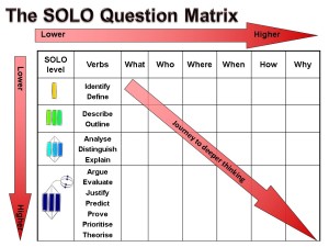 The SOLO questioning matrix